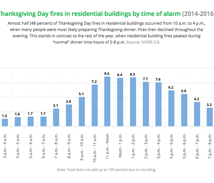 Thanksgiving fires by time of alarm from 2014 to 2016.